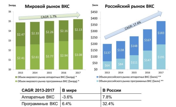 Рынок ВКС в зеркале «Бизнес-Видео – 2018»