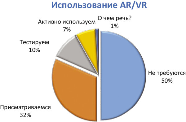 Достаточно неожиданно 7% компаний ответили, что они уже активно применяют системы -AV/VR,-- а 10% тестируют их.