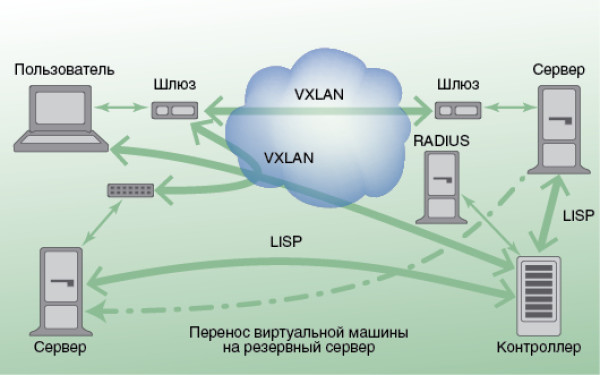 Kvm перенос виртуальной машины на другой сервер