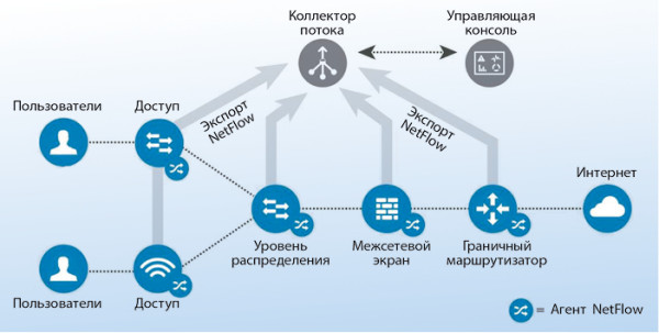 Безопасность сети и Netflow