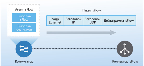 Безопасность сети и Netflow