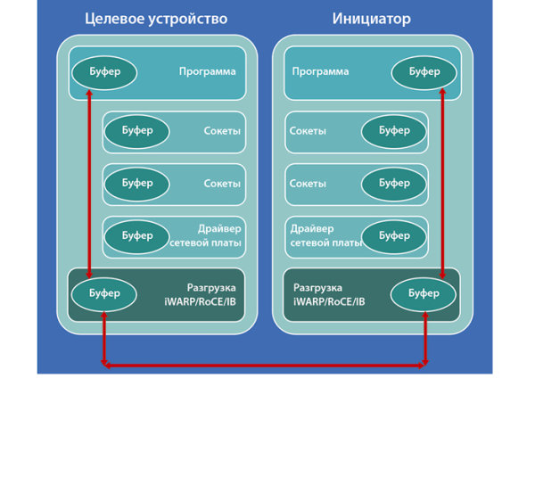 Рис. 4. С помощью RDMA компьютеры в сети могут обмениваться находящимися?в основной памяти данными без участия процессора, кеша и операционной системы