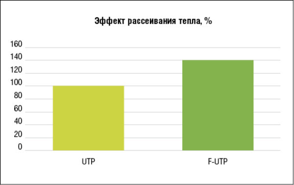 Рис. 3. Экранированная проводка обеспечивает лучшую диссипацию тепла, чем неэкранированная