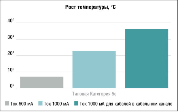 Рис. 4. Рост температуры в центре пучка из 91 кабеля при использовании кабелей Категории 5е
