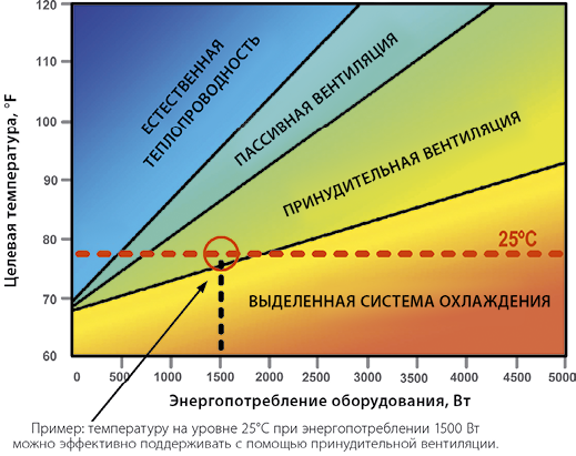Рис. 1. Сопоставление методов охлаждения в зависимости от энергопотребления и целевой температуры в зале