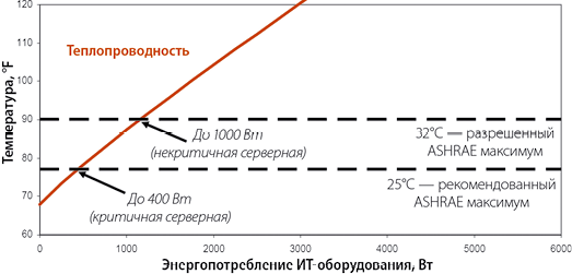 Рис. 2. Зависимость температуры в серверной от уровня энергопотребления ИТ-оборудования. Эффективность естественной теплопроводности