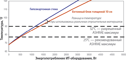 Рис. 4. Влияние строительных материалов на эффективность охлаждения за счет естественной теплопроводности