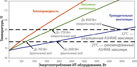 Рис. 6. Зависимость температуры в помещении от энергопотребления? ИТ-оборудования при пассивной и принудительной вентиляции