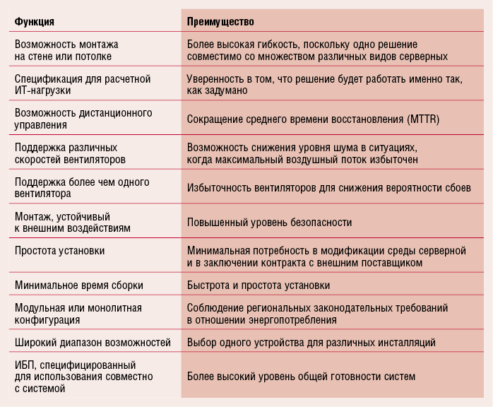 Таблица 3. Функции и преимущества вентиляционной системы