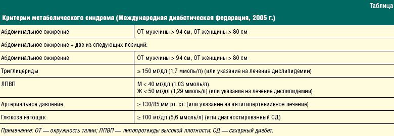 Лечение метаболического синдрома у женщин препараты схема