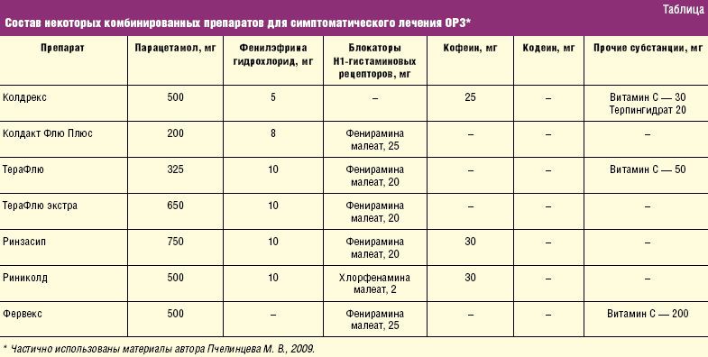 Схема лечения орви