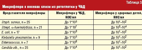 Проект чбд. Часто болеющие дети таблица. ЧБД состав. Самый первый состав ЧБД. Клинические типы часто болеющих детей.