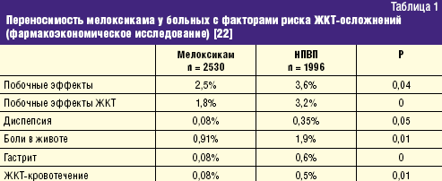 Мелоксикам схема лечения при остеохондрозе