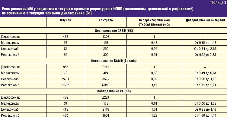 Мелоксикам схема лечения