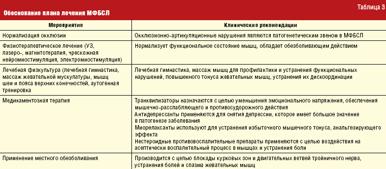 Схема лечения остеохондроза