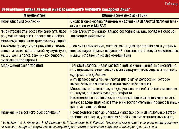 Хронический болевой синдром тестирование. Хронический болевой синдром таблица. План по облегчению хронического болевого синдрома. Миофасциальный синдром дифференциальная диагностика. Миофасциальные синдромы клинические рекомендации.