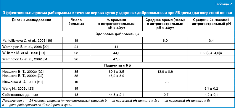 Рабепразол схема приема