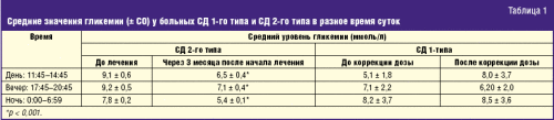 Дневник гликемии и питания образец