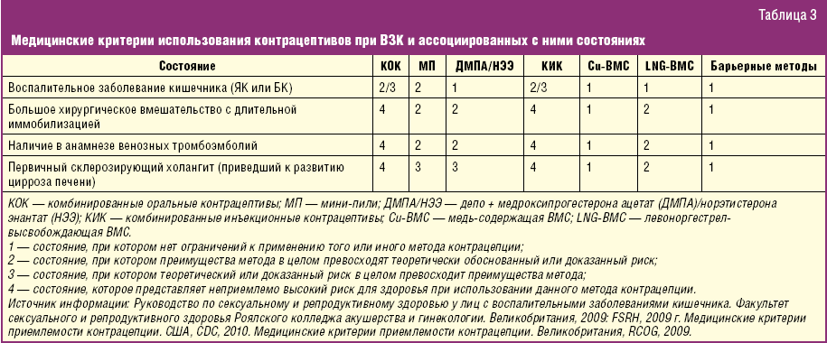 Медицинские таблицы