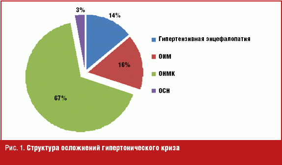 Диаграммы артериальная гипертензия