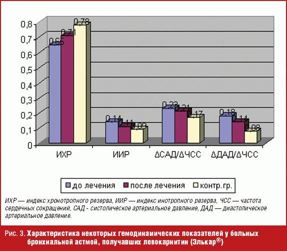 Диаграмма по бронхиальной астме