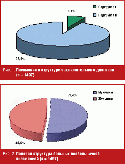 Диаграмма по пневмонии