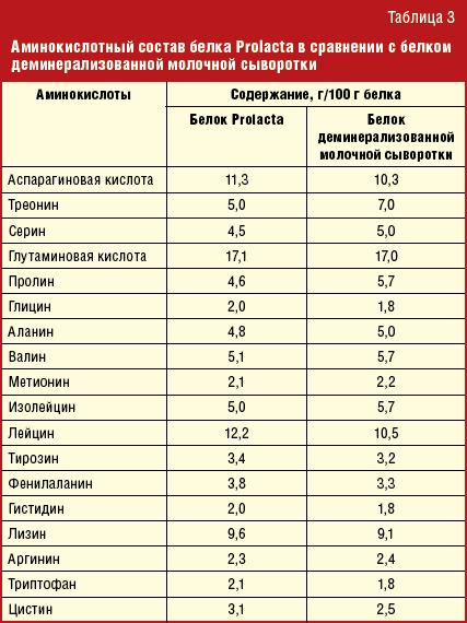 Каши по аминокислотному составу