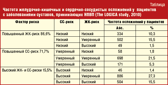 Рейтинг высокого давления. Препараты НПВС повышающие ад. НПВС при ССС патологии. Нестероидные противовоспалительные препараты при гипертонии. НПВС повышают артериальное давление.