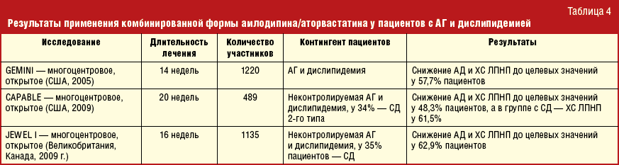 Схема приема аторвастатина