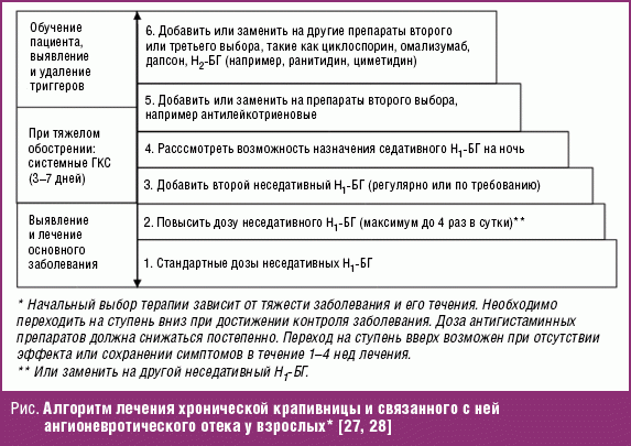 Схема лечения крапивницы у взрослых