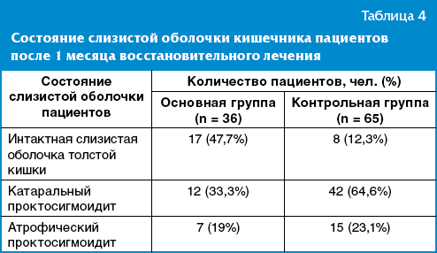 Схема лечения проктосигмоидита