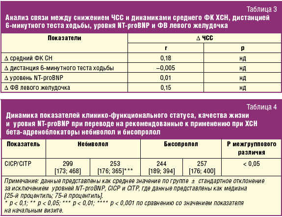 Nt probnp. PROBNP при ХСН. Маркер сердечной недостаточности норма. ХСН показатели крови. Маркер сердечной недостаточности NT-PROBNP.