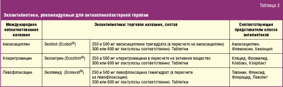 Helicobacter pylori ассоциированное заболевание показания и схемы антихеликобактерной терапии