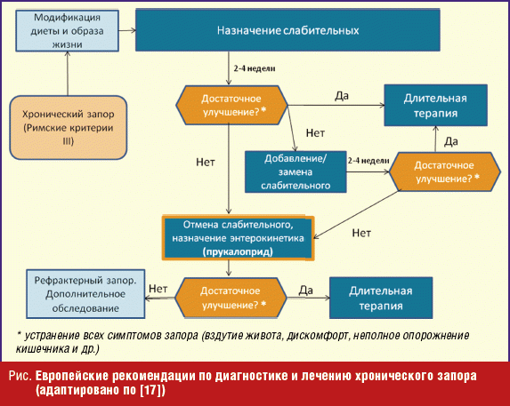 Схема лечения запора