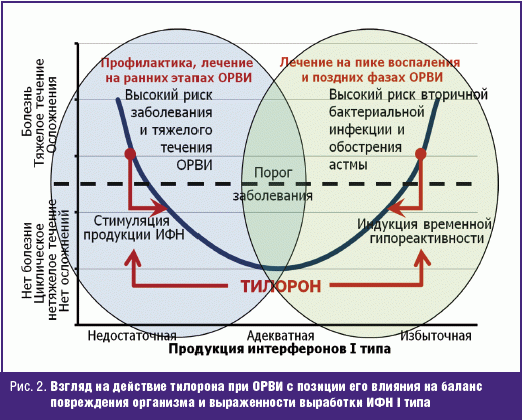 Тилорон схема приема