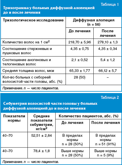 Лечение диффузной алопеции у женщин препараты схема