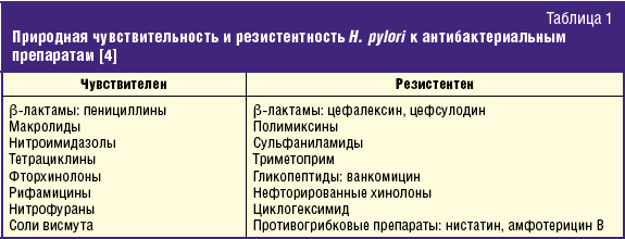 Макролиды и фторхинолоны совместимость схема