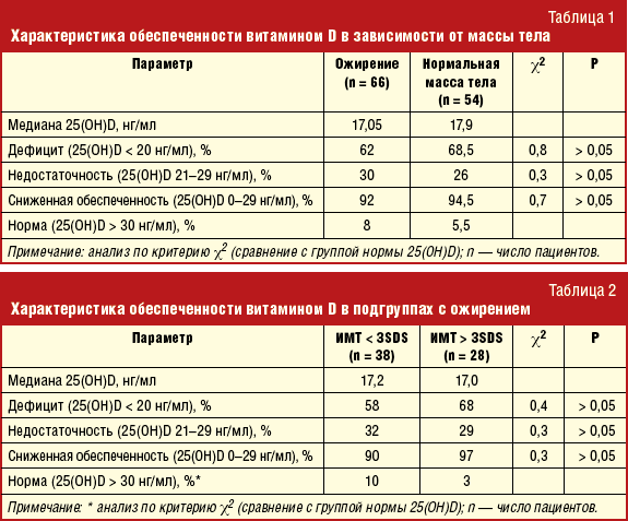 Стоимость Анализа Крови На Витамин Д