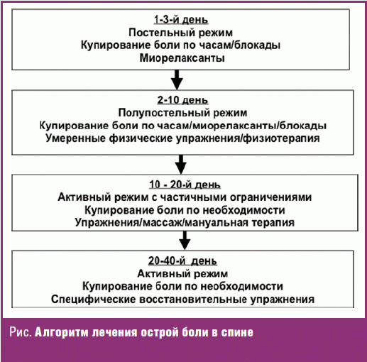 Остеохондроз схема лечения