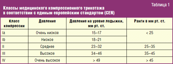 Классы чулков. Классы компрессии компрессионного трикотажа. Компрессионный трикотаж по классам компрессии. Компрессионный трикотаж 2 степени компрессии. Степени компрессии чулков.