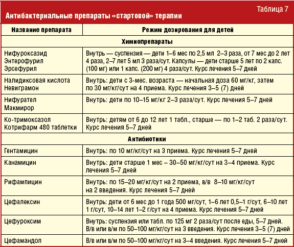 Какие Антибиотики Купить От Гриппа