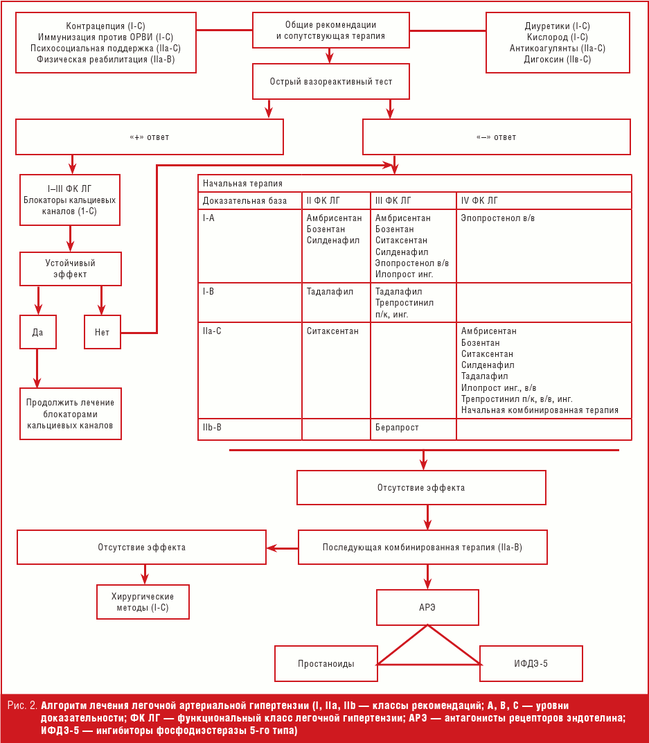 Схема лечения легочной гипертензии