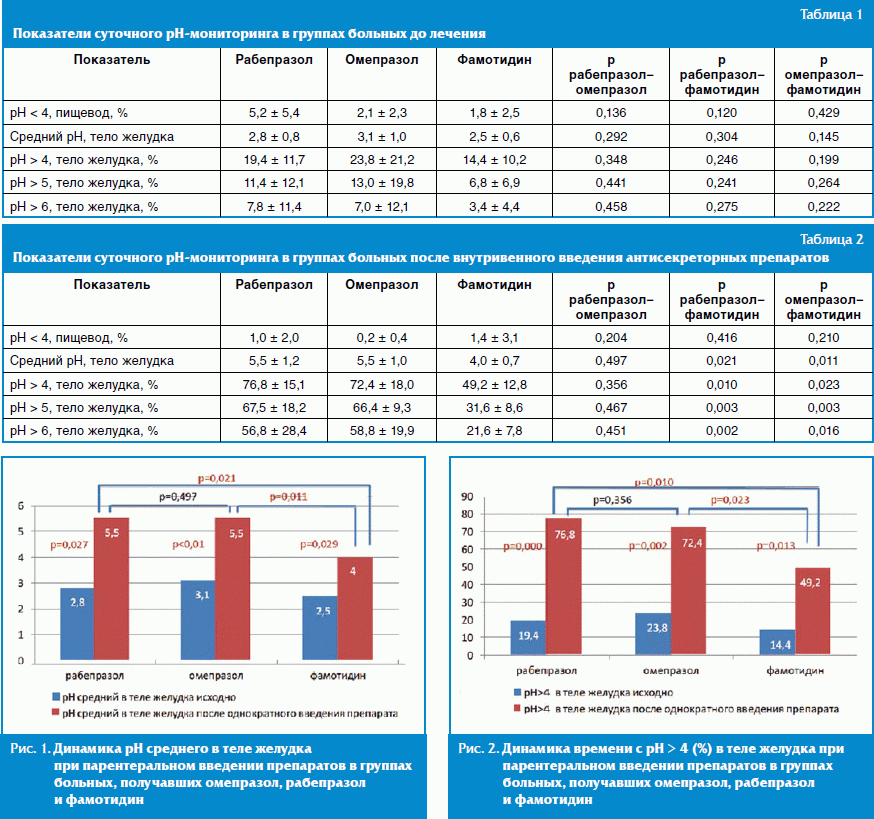 Рабепразол схема лечения