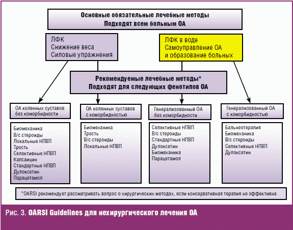 Схема лечения остеоартроза