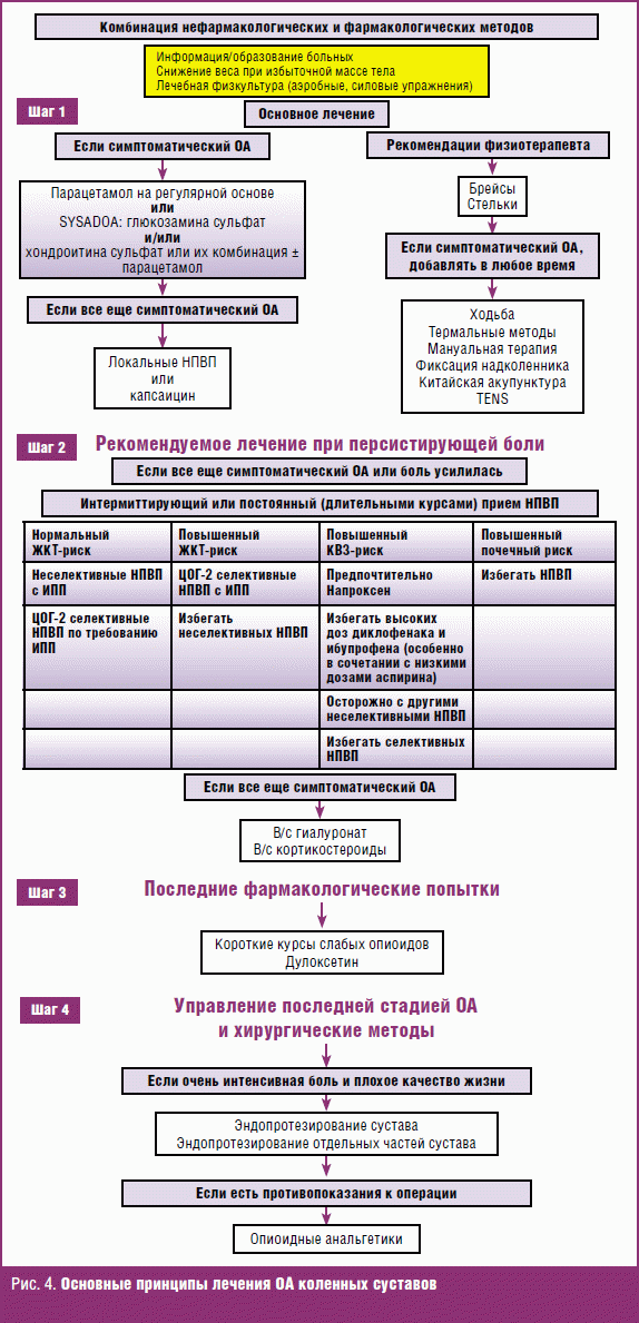 Схема лечения остеоартроза
