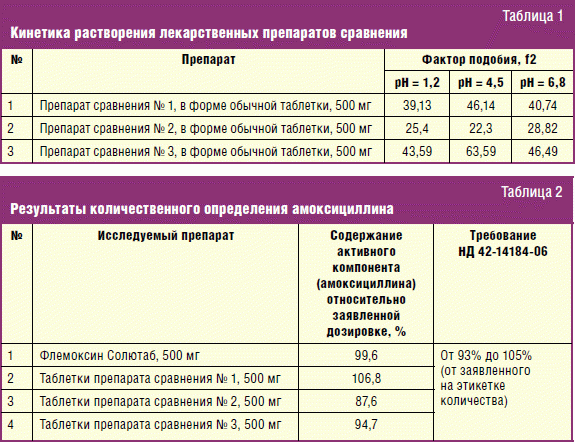 Флемоксин солютаб схема приема для детей - 92 фото