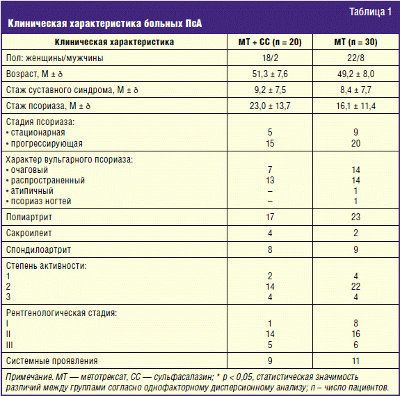 Метотрексат при псориатическом артрите. Клиническая характеристика пациентов. Псориаз анализ крови. Показатели крови при псориатическом артрите. Анализ крови при псориазе.