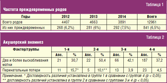 Частоту рождения девочек. Преждевременные роды сроки таблица. Статистика преждевременных родов. Статистика родов по неделям беременности. Преждевременные роды статистика в России.