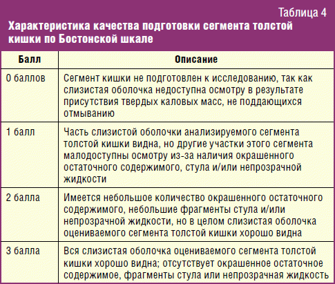 Для подготовки больных с поносами к колоноскопии используют следующую схему тест ответ