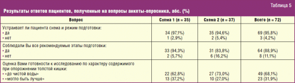 Для подготовки больных с поносами к колоноскопии используют следующую схему тест ответ